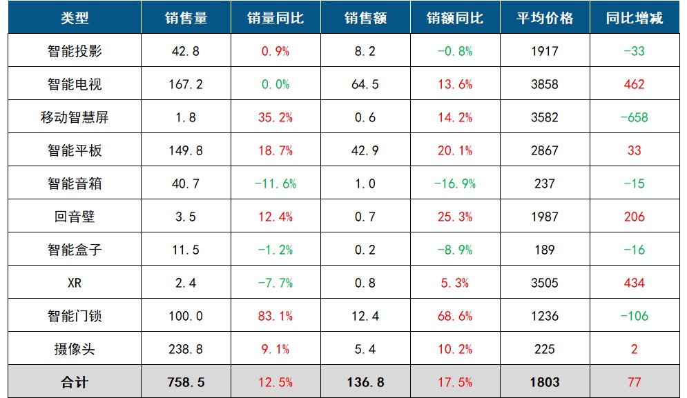 客厅智能设备线上零售数据月报尊龙凯时链接